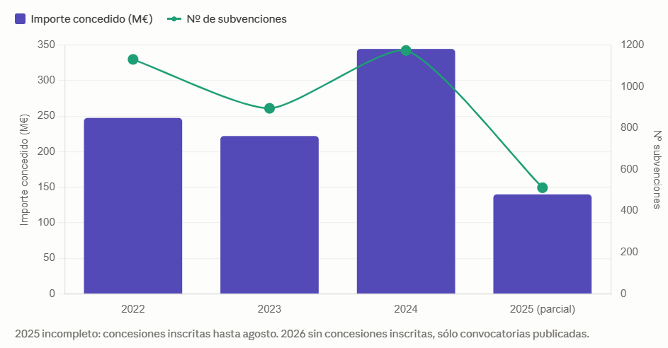 Gráfico combinado del importe concedido en millones de euros y del número de subvenciones por año, en el periodo 2022–2025. Importe: 247,5 M€ en 2022; 222,1 M€ en 2023; 344,6 M€ en 2024; 140,0 M€ en 2025 (parcial). Número de subvenciones: 1.131 en 2022; 895 en 2023; 1.174 en 2024; 512 en 2025 (parcial).