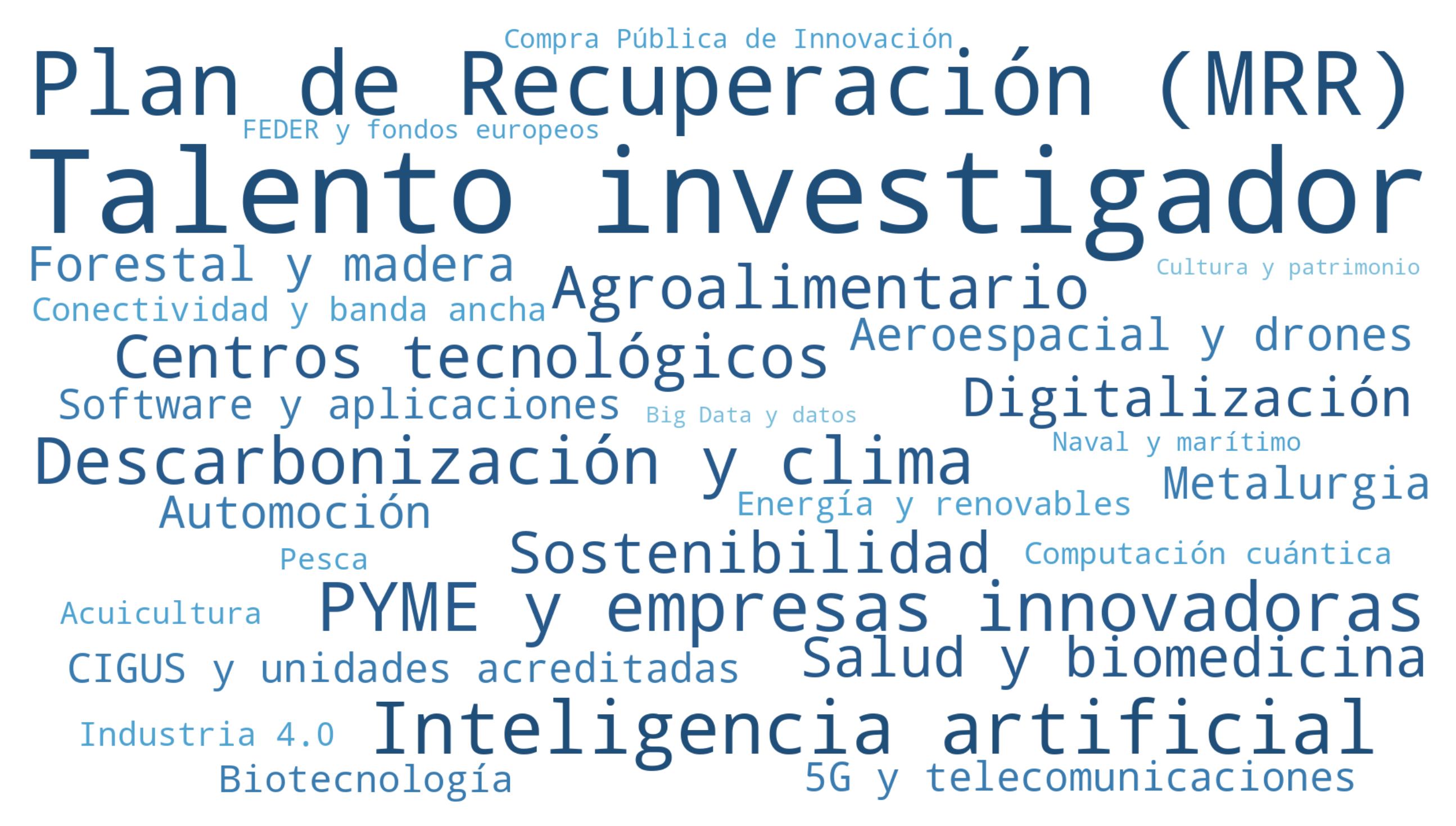 Nube de términos con las familias temáticas presentes en las convocatorias de subvenciones a la I+D+i en Galicia. Las etiquetas más destacadas son: Talento investigador, Plan de Recuperación (MRR), Inteligencia artificial, PYME y empresas innovadoras, Descarbonización y clima, Agroalimentario, Centros tecnológicos, Sostenibilidad, Salud y biomedicina, Digitalización. Aparecen también, con menor tamaño: Forestal, Automoción, Metalurgia, Aeroespacial, Software, 5G, CIGUS, Biotecnología, Energía, Industria 4.0, Computación cuántica, Acuicultura, Pesca, Compra Pública de Innovación, Naval y marítimo, FEDER, Big Data, Cultura, Ciberseguridad.