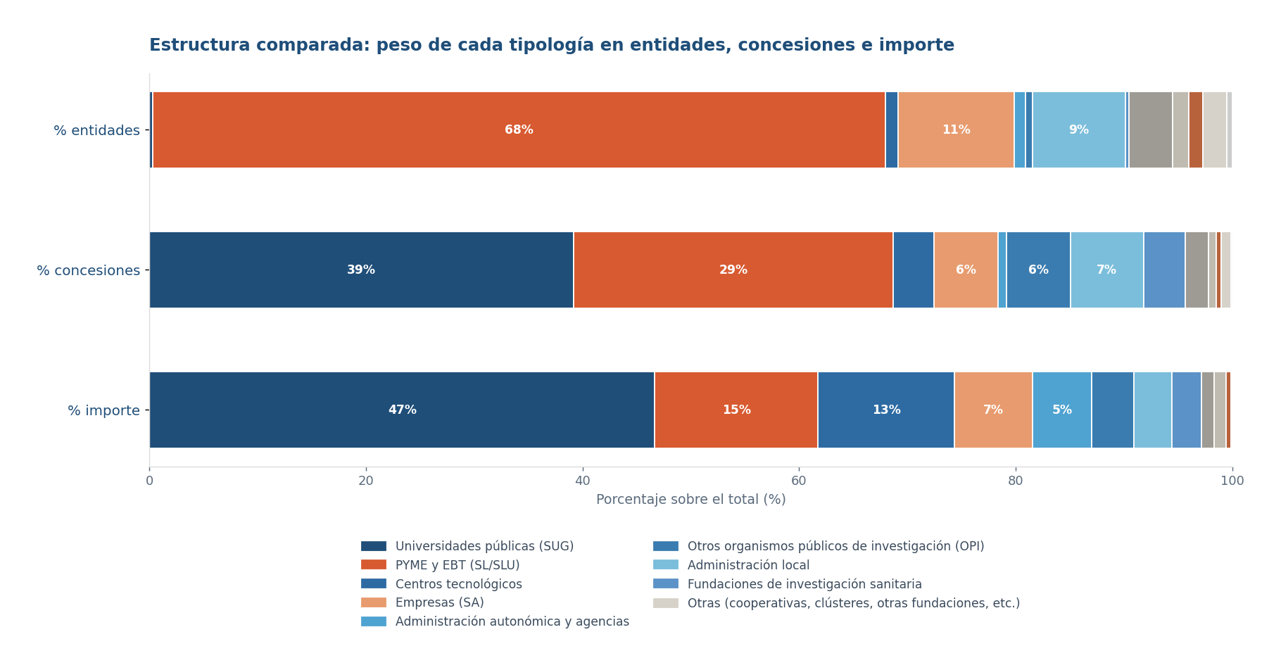 Gráfico de barras horizontales apiladas mostrando, para cada tipología de entidad, su porcentaje sobre el número total de entidades, sobre el número total de concesiones y sobre el importe total. Las pymes representan el 68% de entidades pero sólo el 15% del importe. Las universidades públicas son el 0,3% de entidades pero captan el 39% de las concesiones y el 47% del importe.