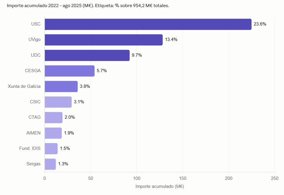 Gráfico de barras horizontal con las diez entidades de mayor importe acumulado en el periodo: USC 224,8 M€ (23,6%), UVigo 128,2 M€ (13,4%), UDC 92,4 M€ (9,7%), CESGA 54,2 M€ (5,7%), Xunta de Galicia 35,9 M€ (3,8%), CSIC 29,4 M€ (3,1%), CTAG 19,4 M€ (2,0%), AIMEN 18,6 M€ (2,0%), Fundación IDIS 14,1 M€ (1,5%), Sergas 12,2 M€ (1,3%).
